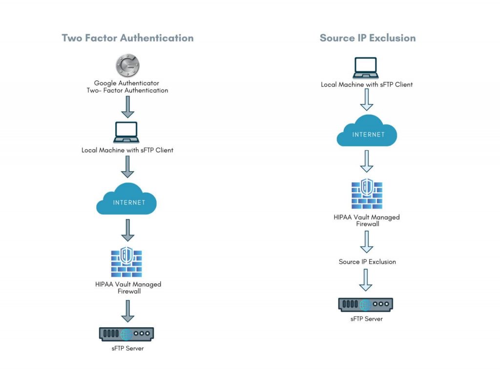 Diagram showing the difference between source IP exclusion and two factor authentication - HIPAA Vault