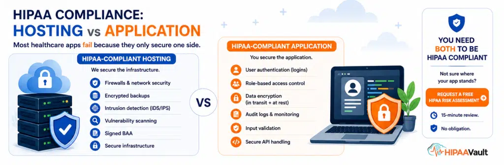 HIPAA Compliance: Hosting vs Application