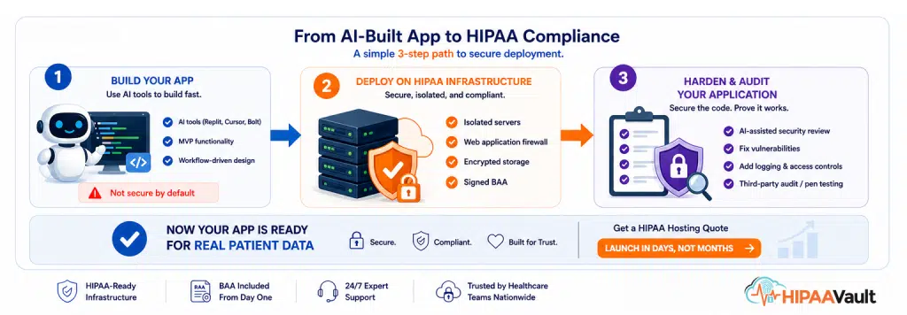 From AI-Built App to HIPAA Compliance